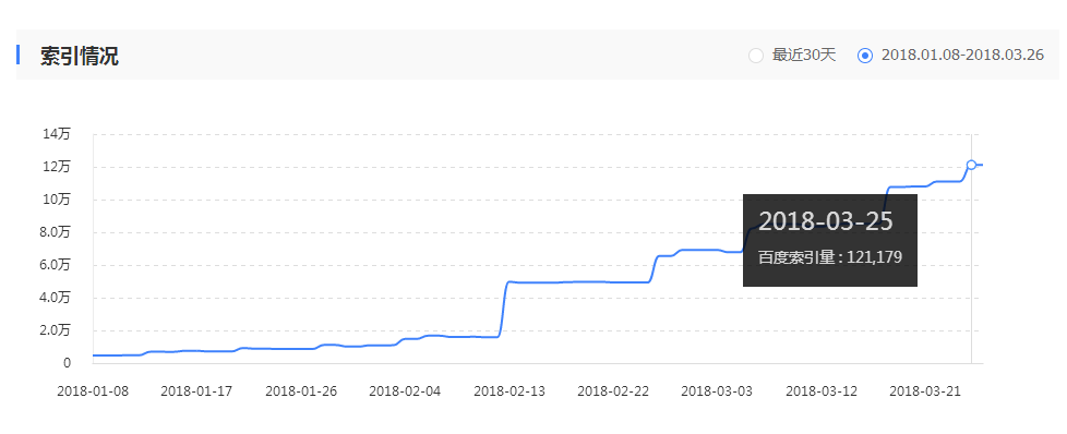 网站收录从4000到到12万.png